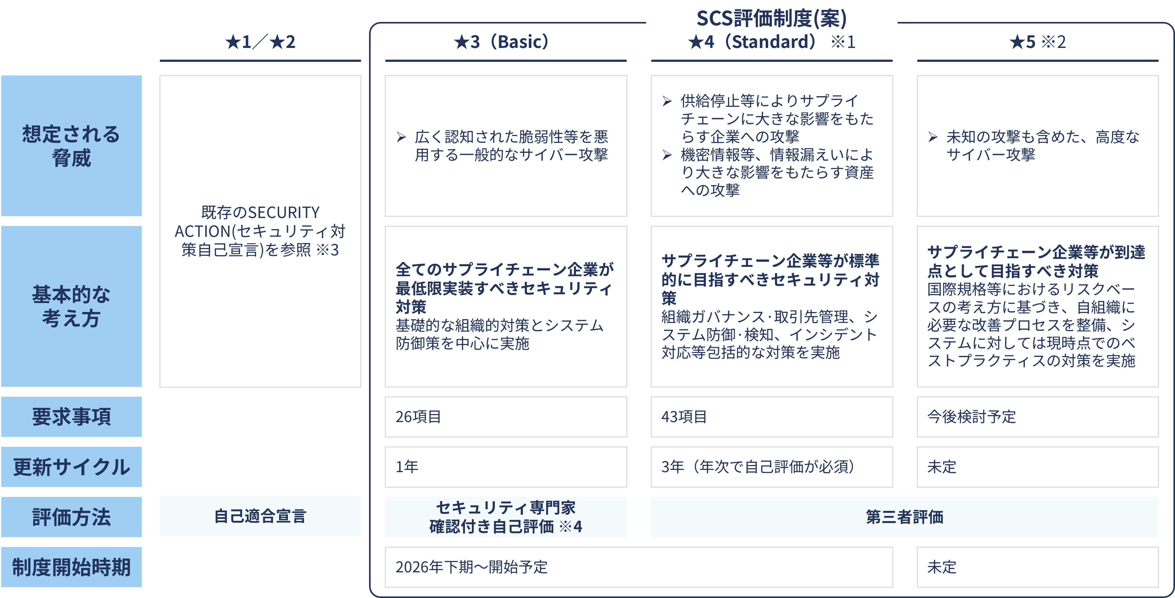 各★の評価基準