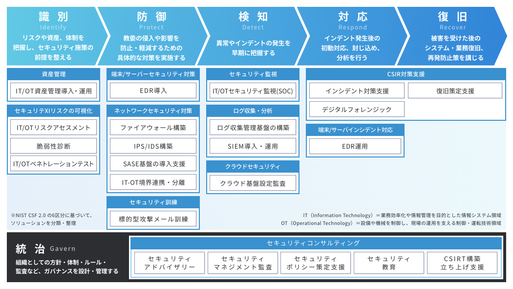 セキュリティ向け商品・サービス