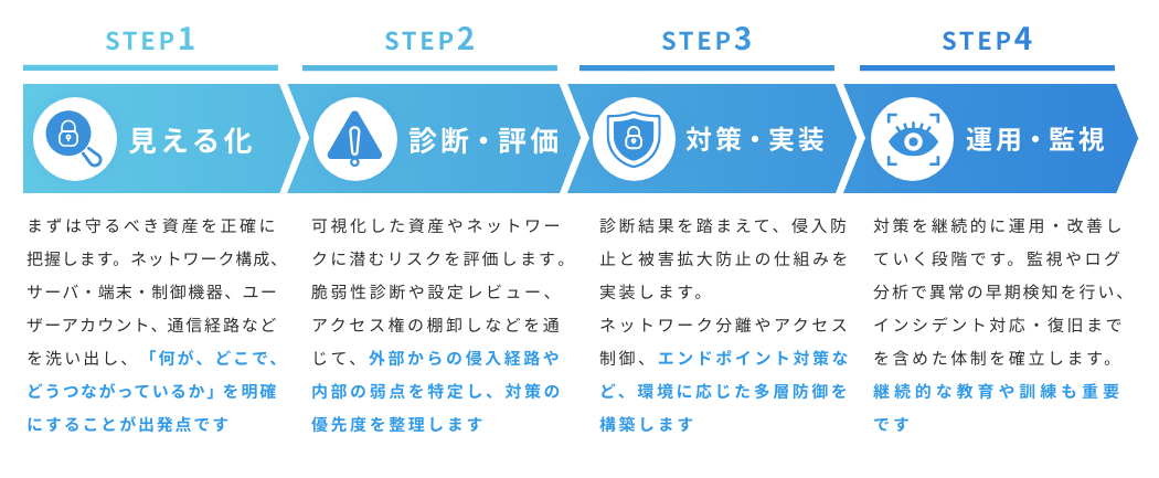 セキュリティサービスのステップ