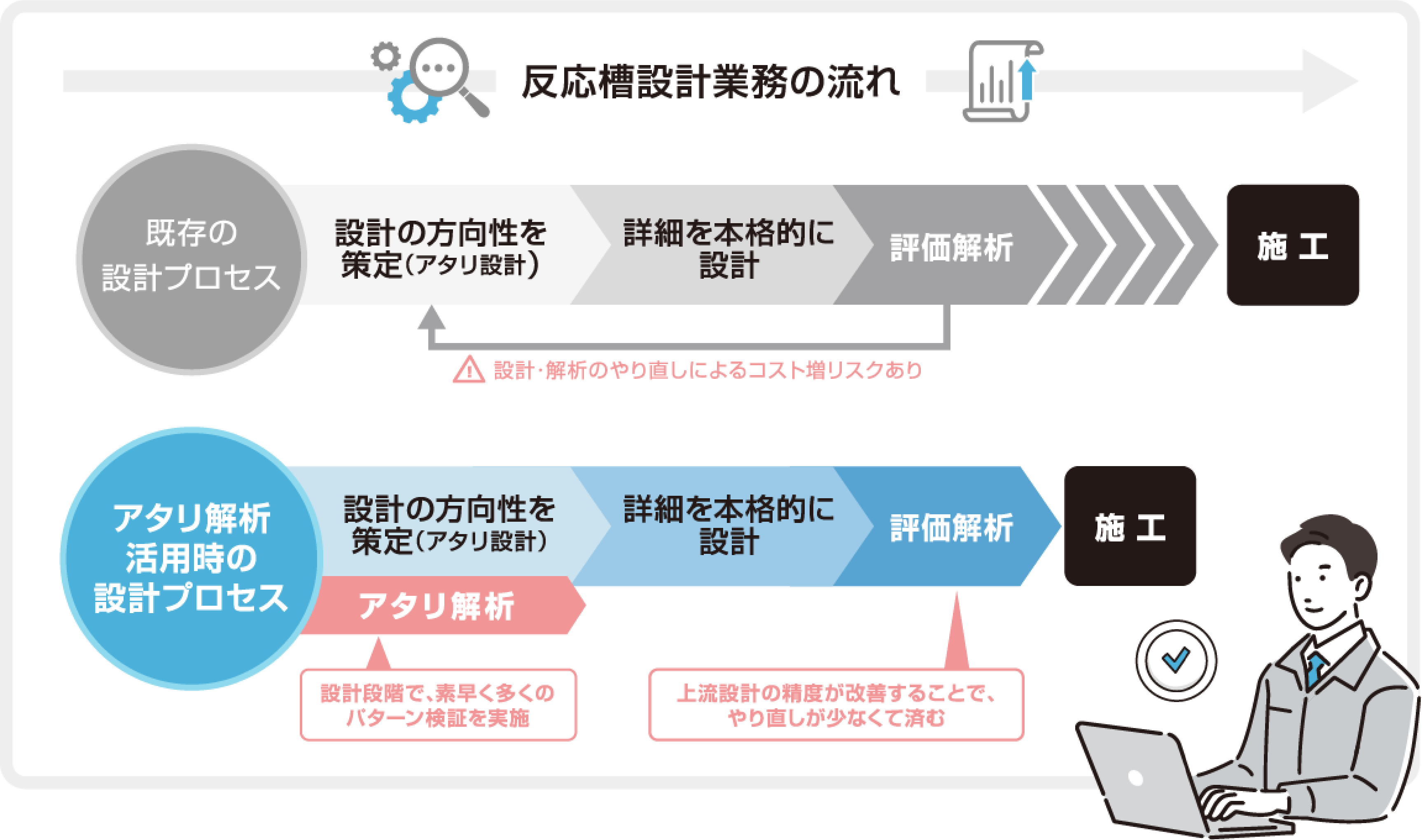 反応槽設計業務の流れ。既存の設計プロセス：設計の方向性を策定（アタリ設計）→詳細を本格的に設計→評価解析→施工（設計・解析のやり直しによるコスト増リスクあり。アタリ解析活用時の設計プロセス：設計の方向性を策定（アタリ設計）（アタリ解析：設計段階で素早く多くのパターン検証を実施）→詳細を本格的に設計→評価解析→施工（上流設計の精度が改善することで、やり直しが少なくて済む）