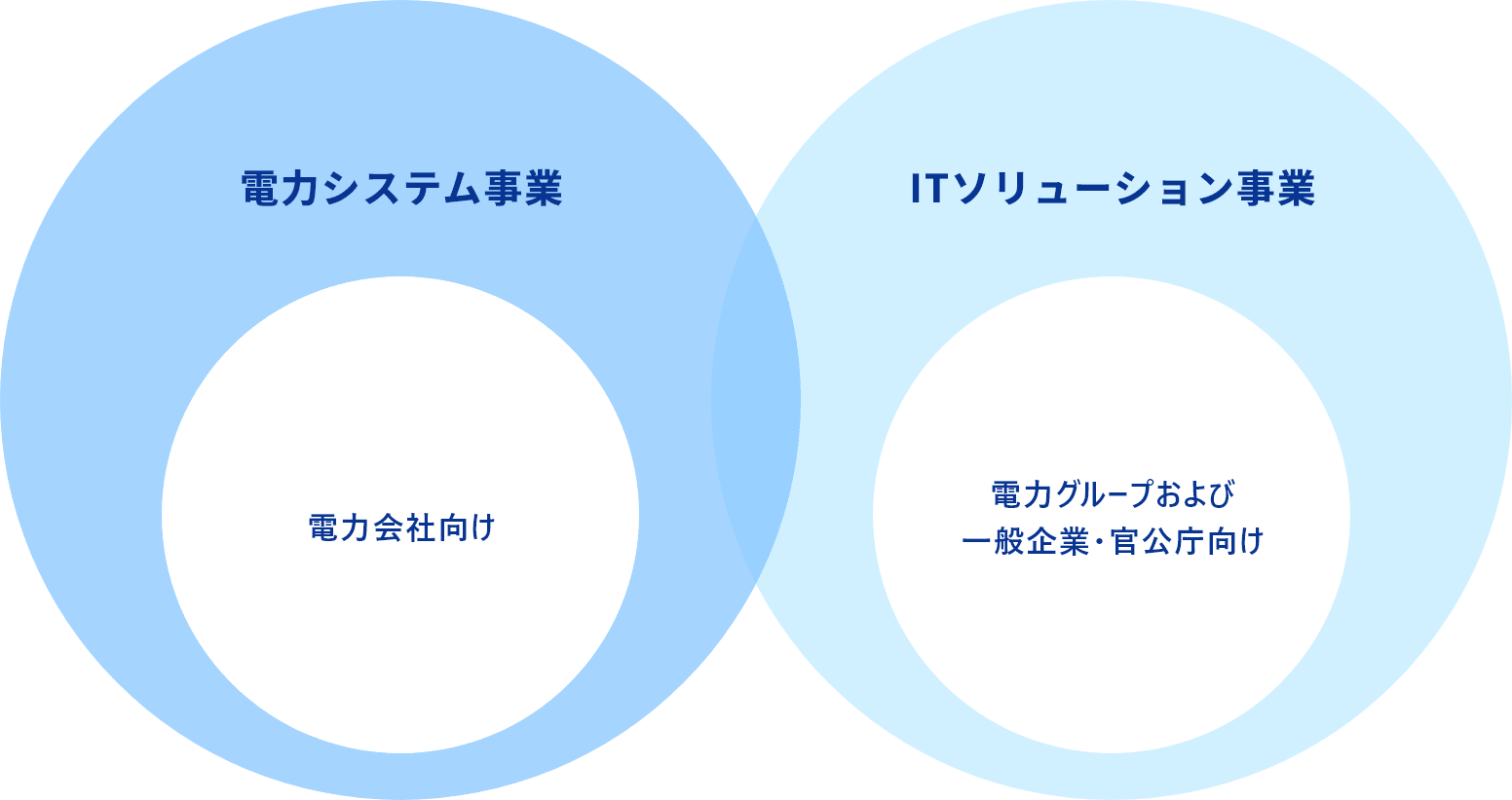 事業領域図